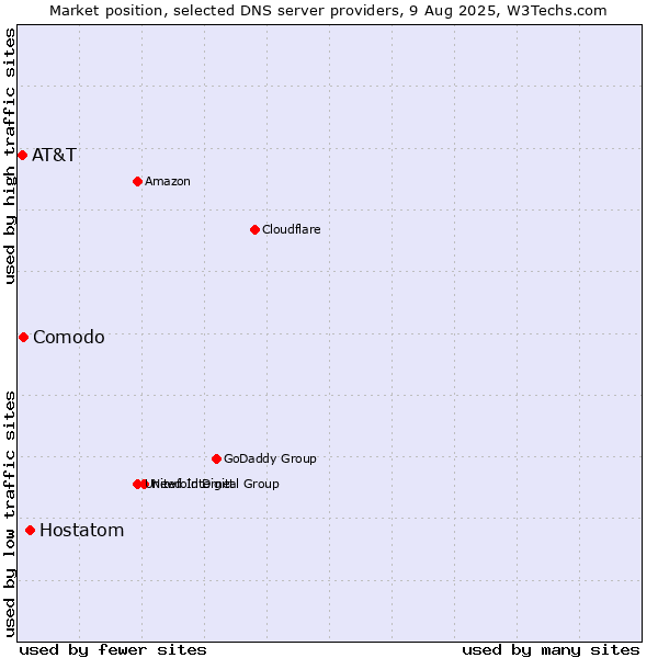 Market position of Hostatom vs. Comodo vs. AT&T