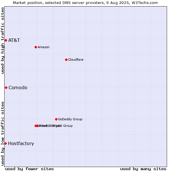 Market position of Comodo vs. AT&T vs. Hostfactory