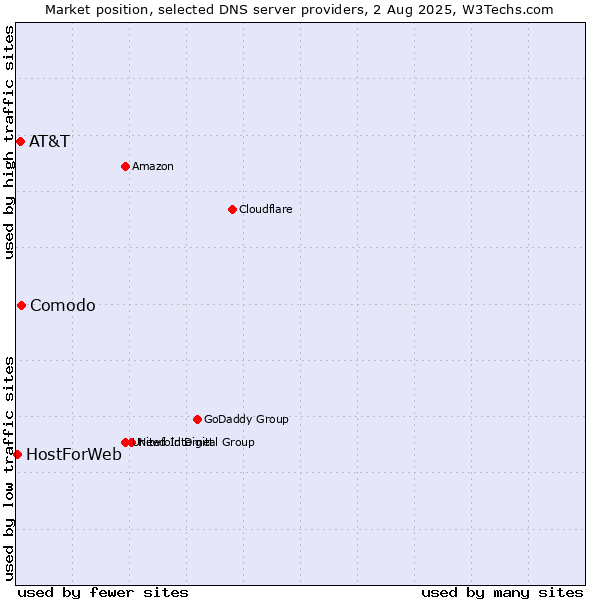 Market position of Comodo vs. AT&T vs. HostForWeb