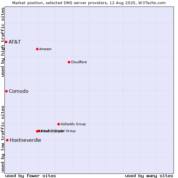 Market position of Hostneverdie vs. Comodo vs. AT&T