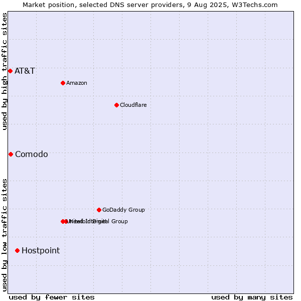 Market position of Hostpoint vs. Comodo vs. AT&T