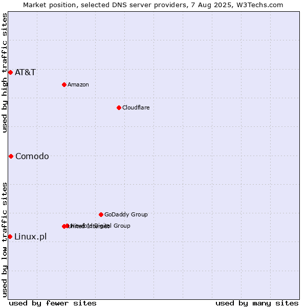 Market position of Comodo vs. AT&T vs. Linux.pl