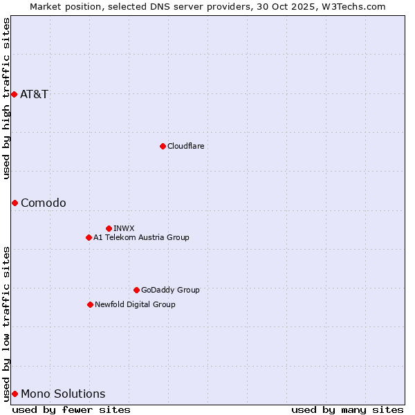 Market position of Comodo vs. Mono Solutions vs. AT&T