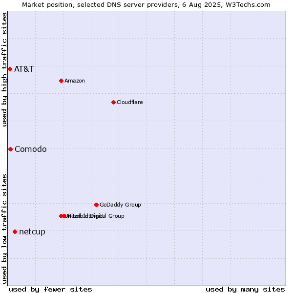 Market position of netcup vs. Comodo vs. AT&T