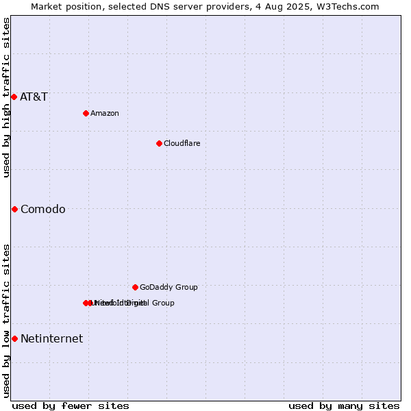 Market position of Comodo vs. Netinternet vs. AT&T