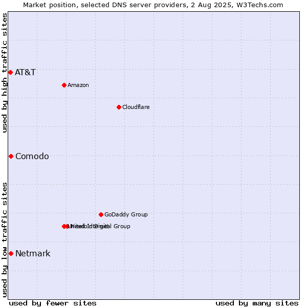 Market position of Comodo vs. Netmark vs. AT&T