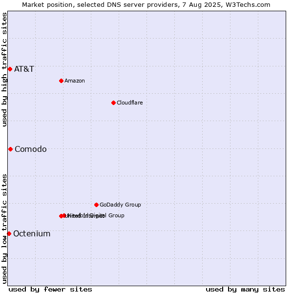 Market position of Comodo vs. AT&T vs. Octenium