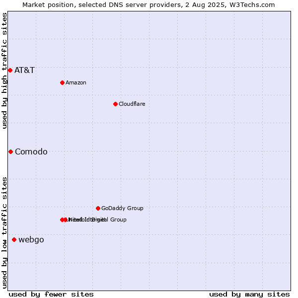 Market position of webgo vs. Comodo vs. AT&T