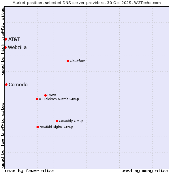 Market position of Comodo vs. AT&T vs. Webzilla