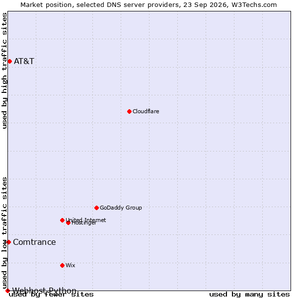 Market position of AT&T vs. Comtrance vs. Webhost Python