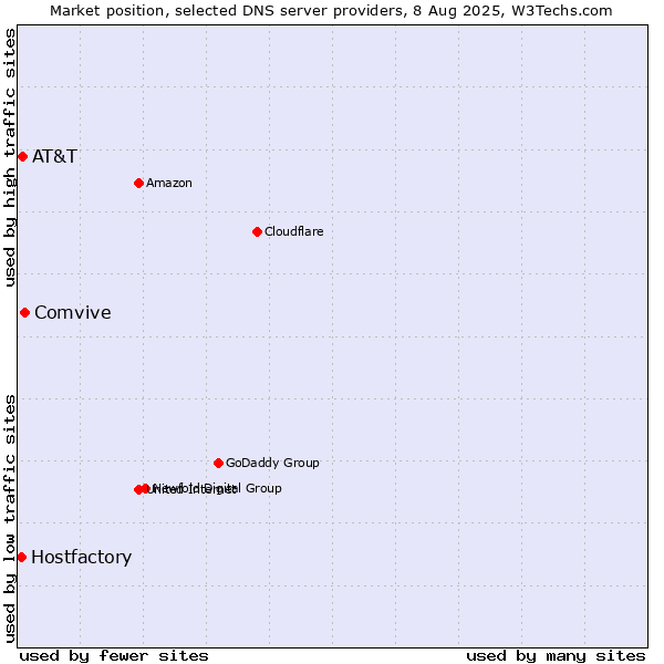 Market position of Comvive vs. AT&T vs. Hostfactory