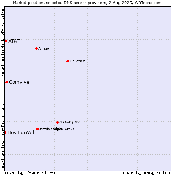 Market position of Comvive vs. AT&T vs. HostForWeb