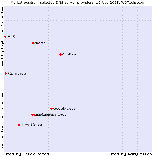 Market position of HostGator vs. Comvive vs. AT&T