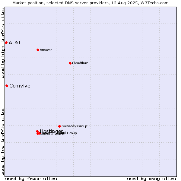 Market position of Hostinger vs. Comvive vs. AT&T