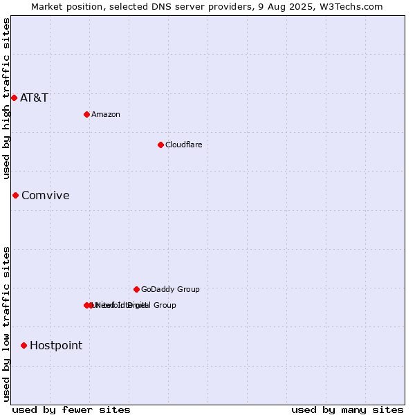 Market position of Hostpoint vs. Comvive vs. AT&T