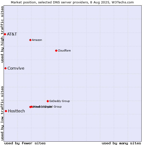 Market position of Hosttech vs. Comvive vs. AT&T
