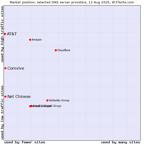 Market position of Comvive vs. Net Chinese vs. AT&T