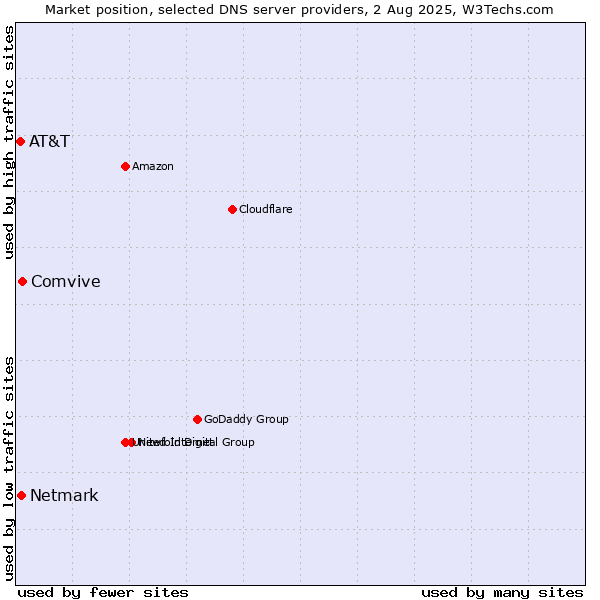Market position of Comvive vs. Netmark vs. AT&T