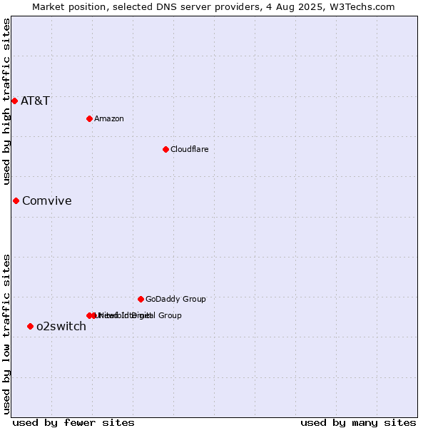 Market position of o2switch vs. Comvive vs. AT&T