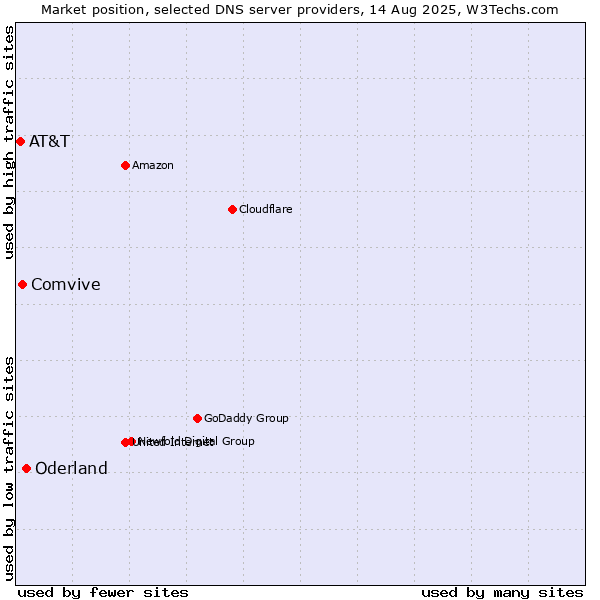 Market position of Oderland vs. Comvive vs. AT&T