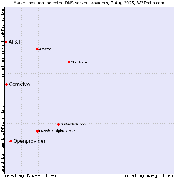 Market position of Openprovider vs. Comvive vs. AT&T