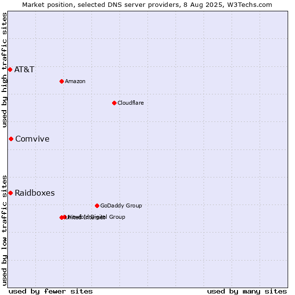 Market position of Comvive vs. Raidboxes vs. AT&T