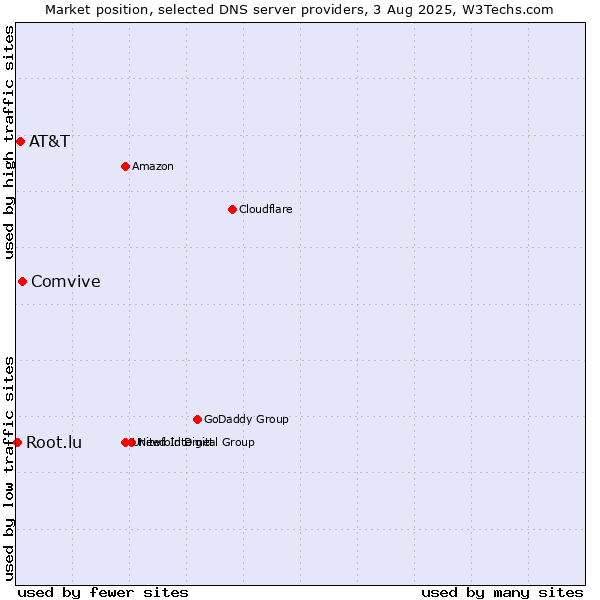 Market position of Comvive vs. AT&T vs. Root.lu