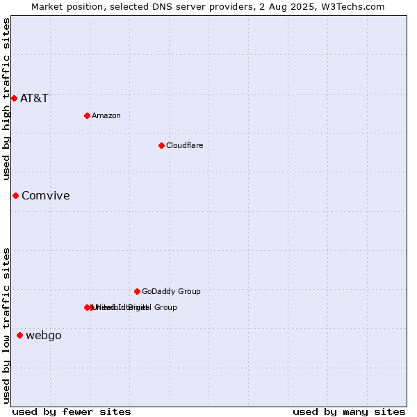 Market position of webgo vs. Comvive vs. AT&T
