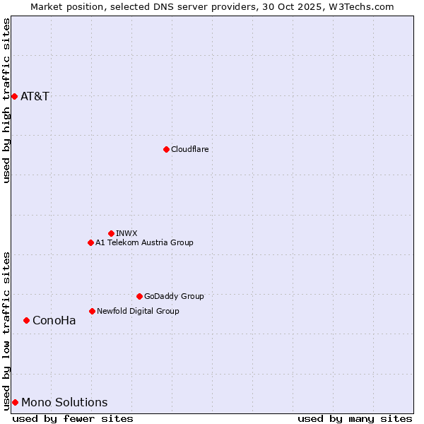 Market position of ConoHa vs. Mono Solutions vs. AT&T