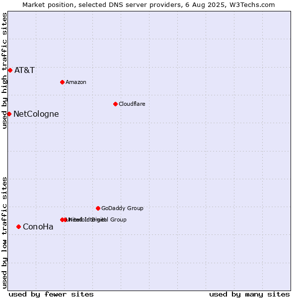 Market position of ConoHa vs. AT&T vs. NetCologne