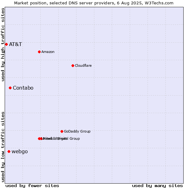 Market position of Contabo vs. webgo vs. AT&T
