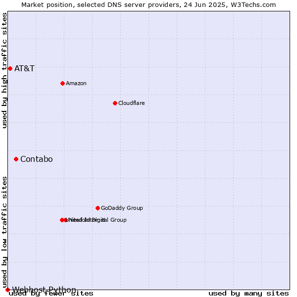 Market position of Contabo vs. AT&T vs. Webhost Python