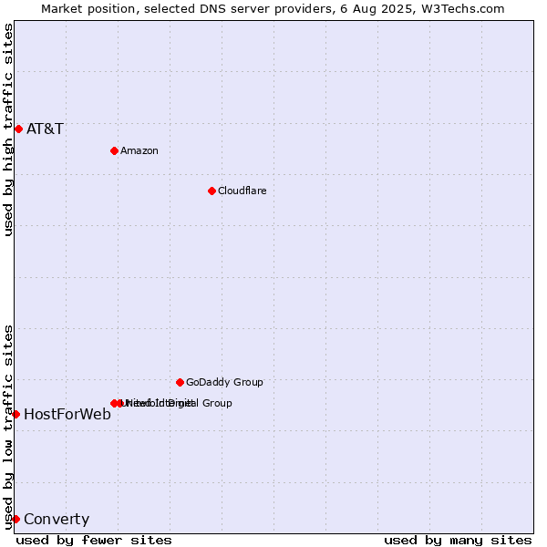 Market position of AT&T vs. Converty vs. HostForWeb