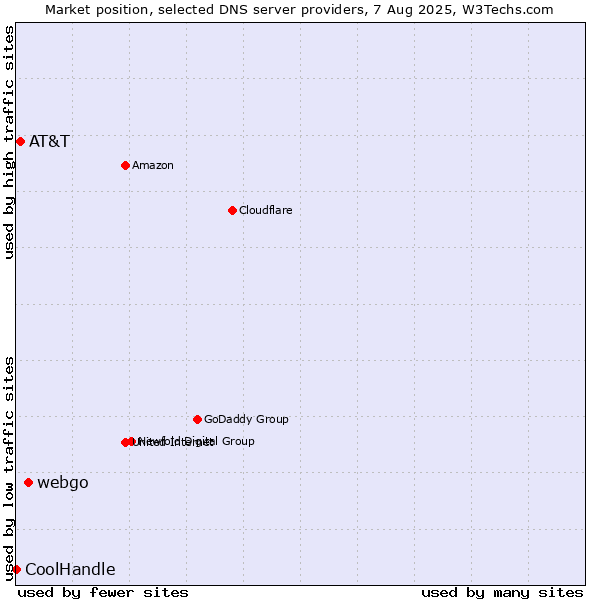 Market position of webgo vs. AT&T vs. CoolHandle