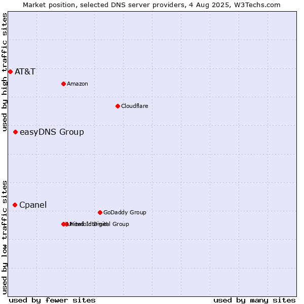 Market position of easyDNS Group vs. Cpanel vs. AT&T