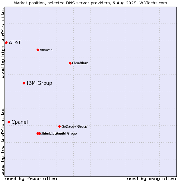 Market position of IBM Group vs. Cpanel vs. AT&T