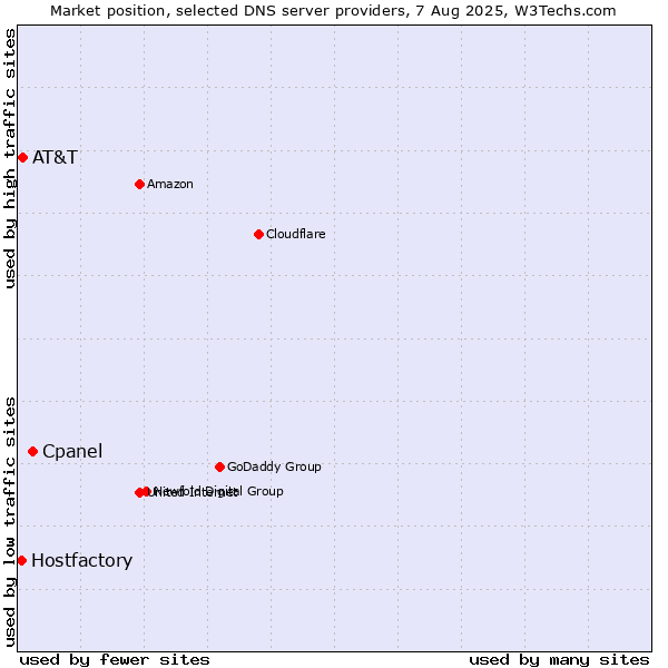Market position of Cpanel vs. AT&T vs. Hostfactory