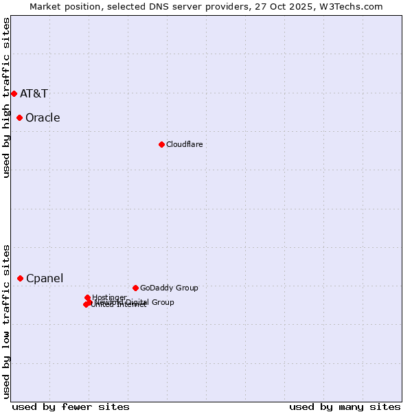 Market position of Cpanel vs. Oracle vs. AT&T