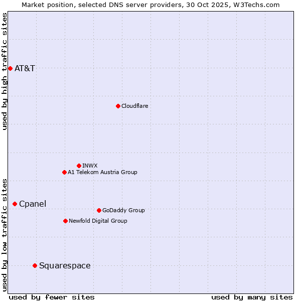Market position of Squarespace vs. Cpanel vs. AT&T