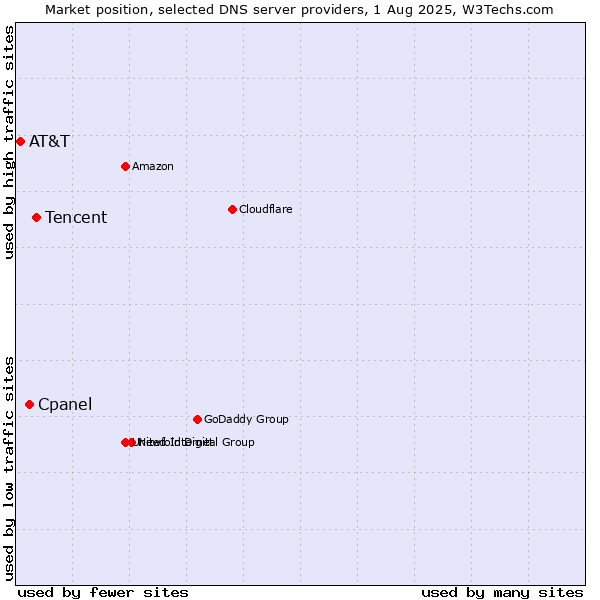 Market position of Tencent vs. Cpanel vs. AT&T