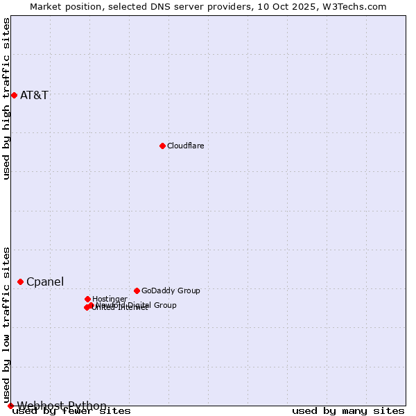 Market position of Cpanel vs. AT&T vs. Webhost Python