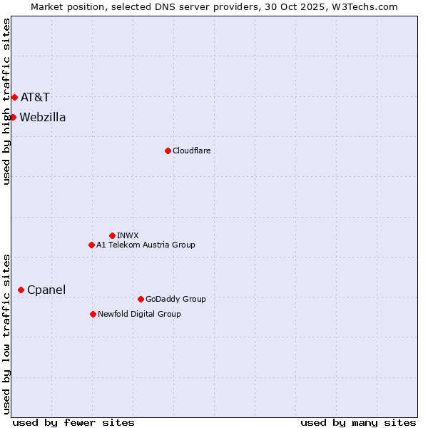 Market position of Cpanel vs. AT&T vs. Webzilla