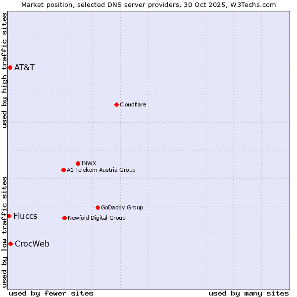 Market position of CrocWeb vs. AT&T vs. Fluccs