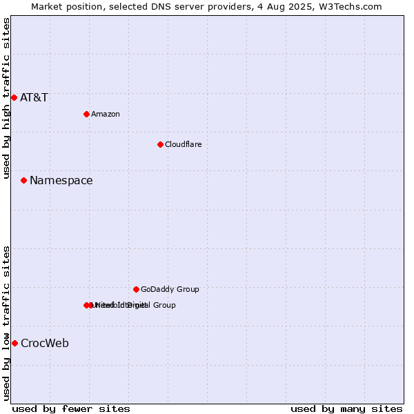 Market position of Namespace vs. CrocWeb vs. AT&T