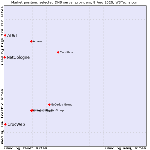 Market position of CrocWeb vs. AT&T vs. NetCologne