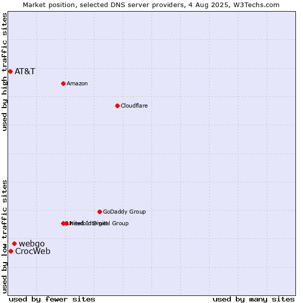 Market position of webgo vs. CrocWeb vs. AT&T