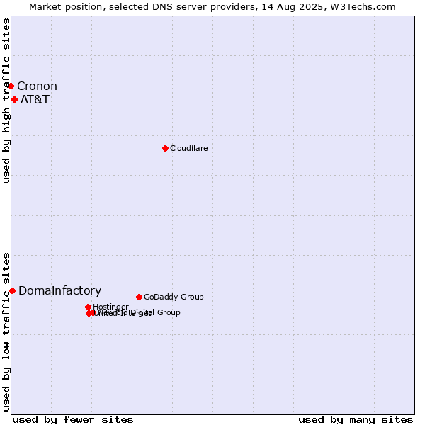 Market position of AT&T vs. Domainfactory vs. Cronon