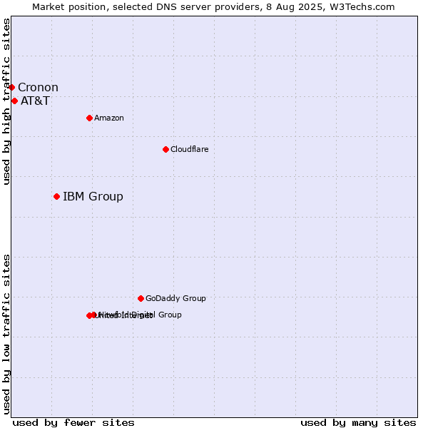 Market position of IBM Group vs. AT&T vs. Cronon