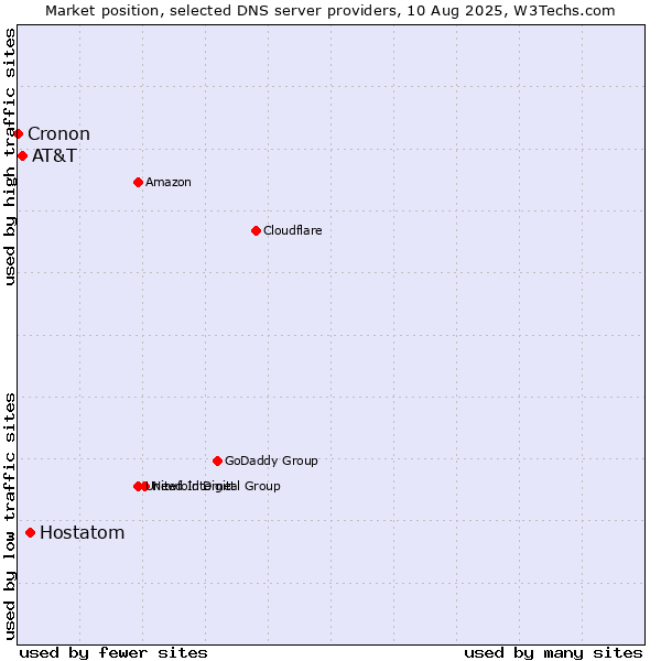 Market position of Hostatom vs. AT&T vs. Cronon