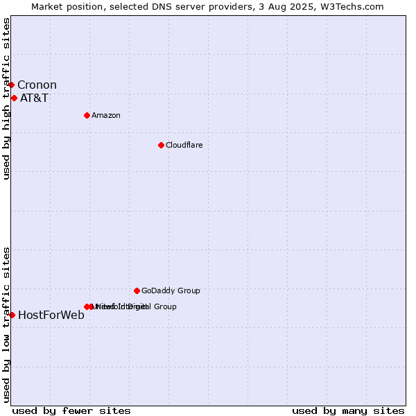 Market position of AT&T vs. HostForWeb vs. Cronon